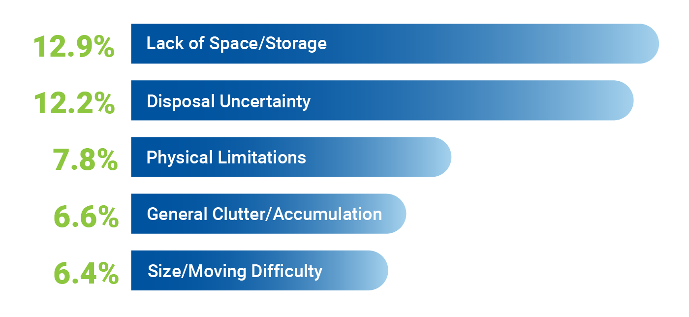Top frustrations of DIY junk removal